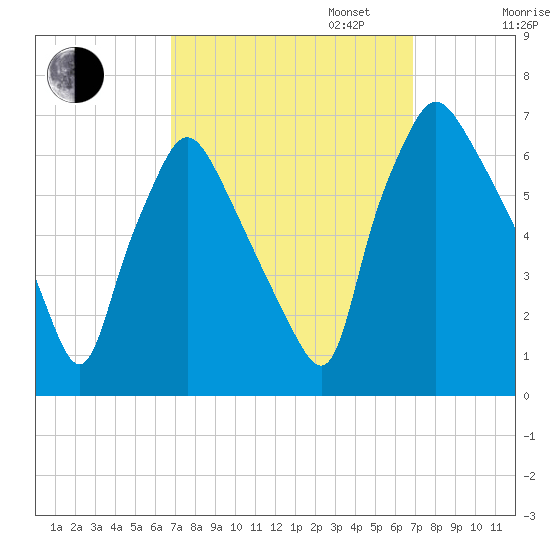 Bridesburg tide chart for Tuesday, September 24, 2024