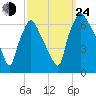 Bridesburg tide chart for Tuesday, September 24, 2024