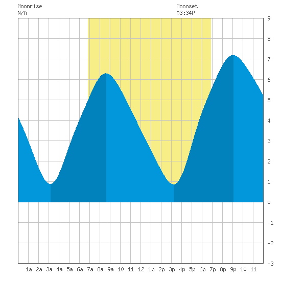 Bridesburg tide chart for Wednesday, September 25, 2024