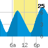 Bridesburg tide chart for Wednesday, September 25, 2024