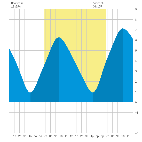 Bridesburg tide chart for Thursday, September 26, 2024