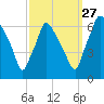 Bridesburg tide chart for Friday, September 27, 2024