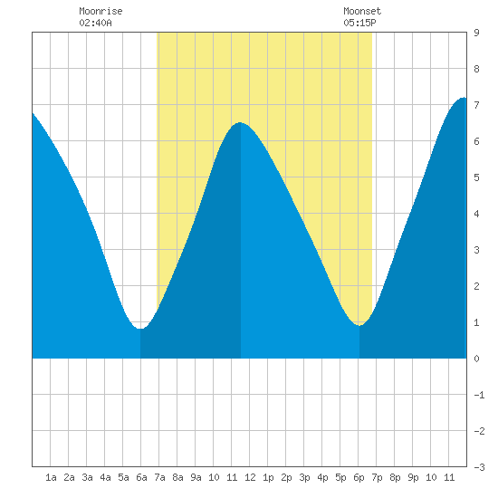Bridesburg tide chart for Saturday, September 28, 2024