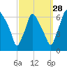 Bridesburg tide chart for Saturday, September 28, 2024