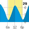 Bridesburg tide chart for Sunday, September 29, 2024