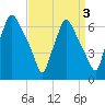 Bridesburg tide chart for Tuesday, September 3, 2024