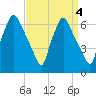 Bridesburg tide chart for Wednesday, September 4, 2024