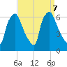 Bridesburg tide chart for Saturday, September 7, 2024
