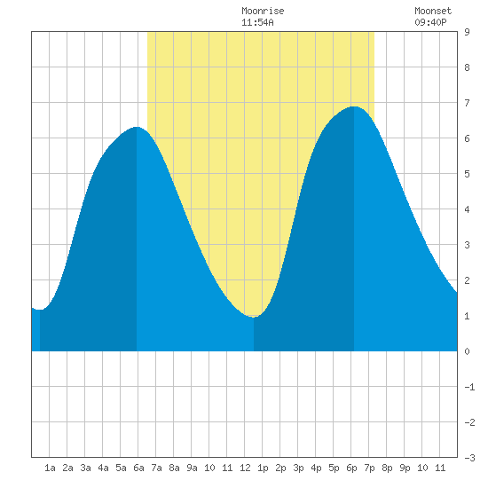 Bridesburg tide chart for Sunday, September 8, 2024