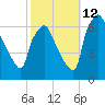 Bridesburg tide chart for Saturday, October 12, 2024