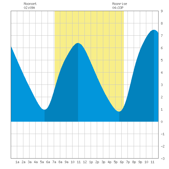 Bridesburg tide chart for Sunday, October 13, 2024