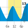 Bridesburg tide chart for Sunday, October 13, 2024