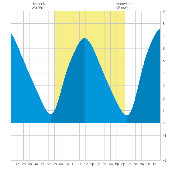 Bridesburg tide chart for Monday, October 14, 2024