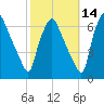 Bridesburg tide chart for Monday, October 14, 2024