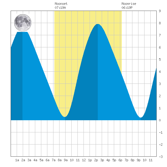 Bridesburg tide chart for Thursday, October 17, 2024