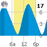 Bridesburg tide chart for Thursday, October 17, 2024