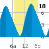 Bridesburg tide chart for Friday, October 18, 2024