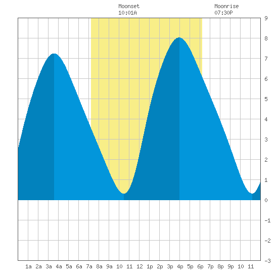 Bridesburg tide chart for Saturday, October 19, 2024