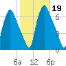 Bridesburg tide chart for Saturday, October 19, 2024