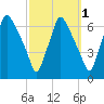 Bridesburg tide chart for Tuesday, October 1, 2024