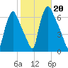 Bridesburg tide chart for Sunday, October 20, 2024