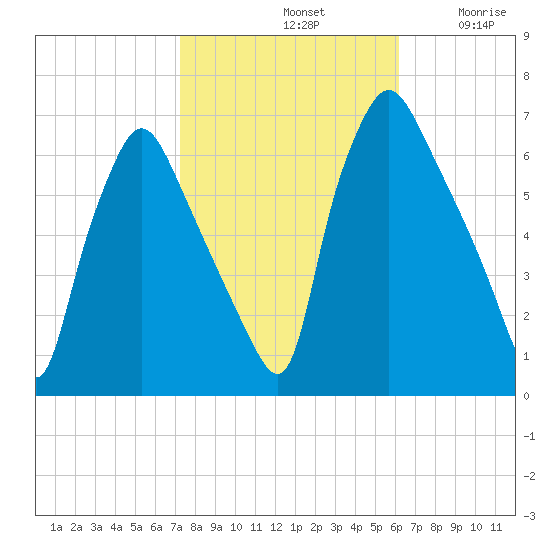 Bridesburg tide chart for Monday, October 21, 2024