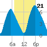 Bridesburg tide chart for Monday, October 21, 2024