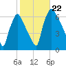 Bridesburg tide chart for Tuesday, October 22, 2024