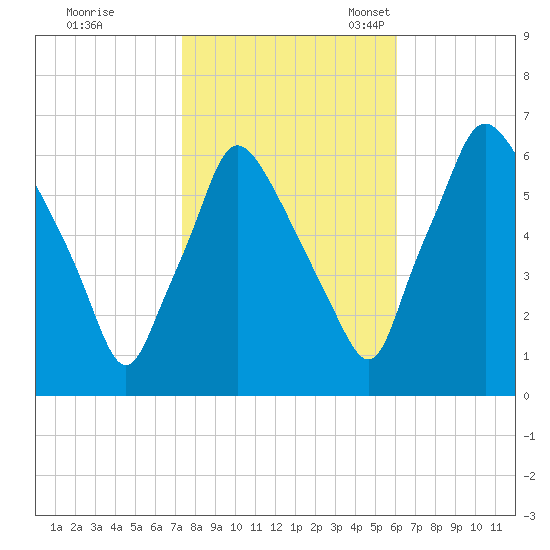 Bridesburg tide chart for Saturday, October 26, 2024