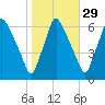 Bridesburg tide chart for Tuesday, October 29, 2024