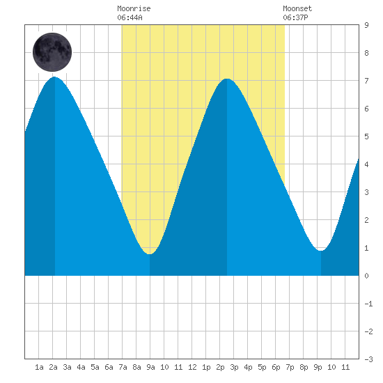 Bridesburg tide chart for Wednesday, October 2, 2024