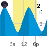 Bridesburg tide chart for Wednesday, October 2, 2024
