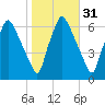 Bridesburg tide chart for Thursday, October 31, 2024