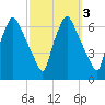 Bridesburg tide chart for Thursday, October 3, 2024