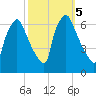 Bridesburg tide chart for Saturday, October 5, 2024
