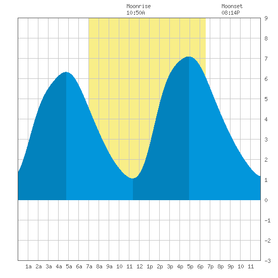 Bridesburg tide chart for Sunday, October 6, 2024