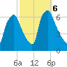 Bridesburg tide chart for Sunday, October 6, 2024