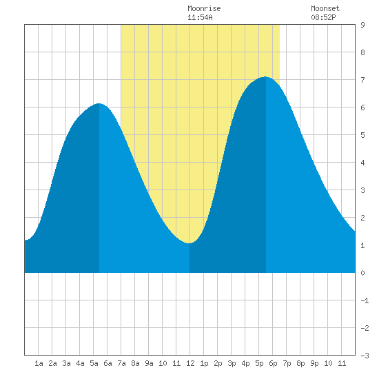Bridesburg tide chart for Monday, October 7, 2024