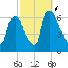 Bridesburg tide chart for Monday, October 7, 2024