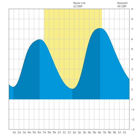 Bridesburg tide chart for Tuesday, October 8, 2024