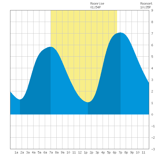 Bridesburg tide chart for Wednesday, October 9, 2024