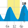 Bridesburg tide chart for Sunday, November 10, 2024