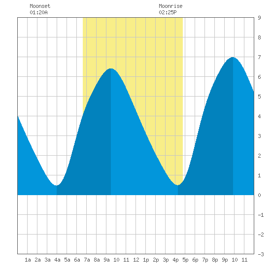 Bridesburg tide chart for Monday, November 11, 2024