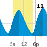 Bridesburg tide chart for Monday, November 11, 2024