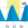 Bridesburg tide chart for Tuesday, November 12, 2024