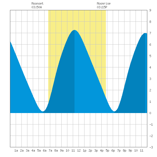 Bridesburg tide chart for Wednesday, November 13, 2024