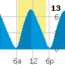 Bridesburg tide chart for Wednesday, November 13, 2024