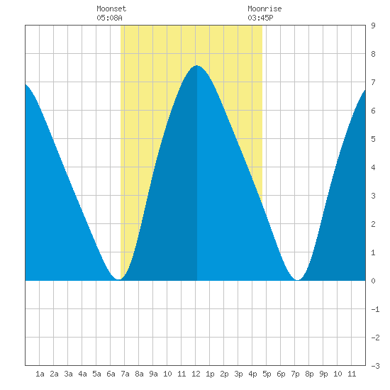Bridesburg tide chart for Thursday, November 14, 2024