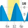 Bridesburg tide chart for Saturday, November 16, 2024