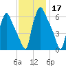 Bridesburg tide chart for Sunday, November 17, 2024